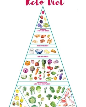 A Beginner's Guide to the Keto Diet showing the keto food pyramid
