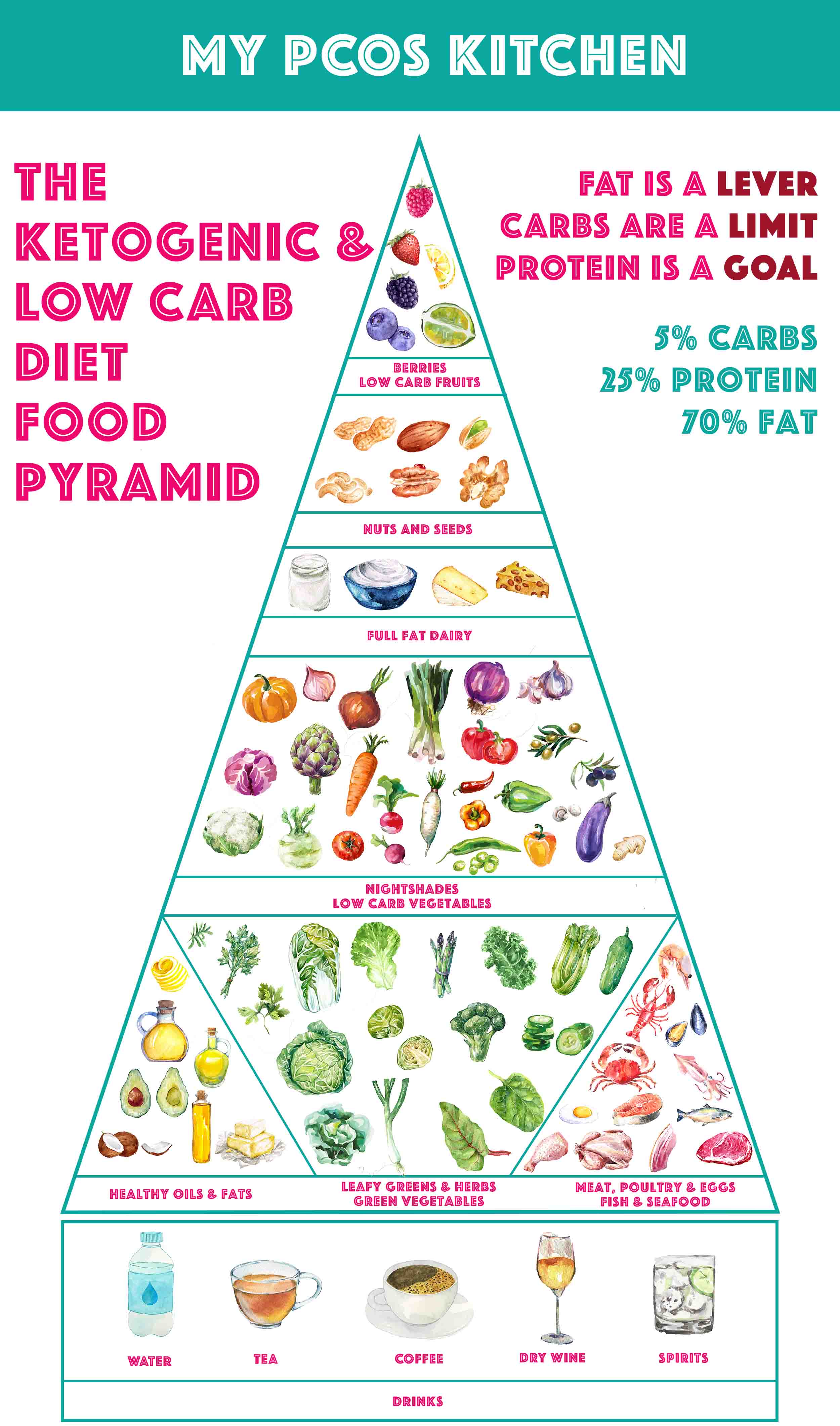 Image showing the keto food pyramic with healthy low carb vegetables, protein and fats.